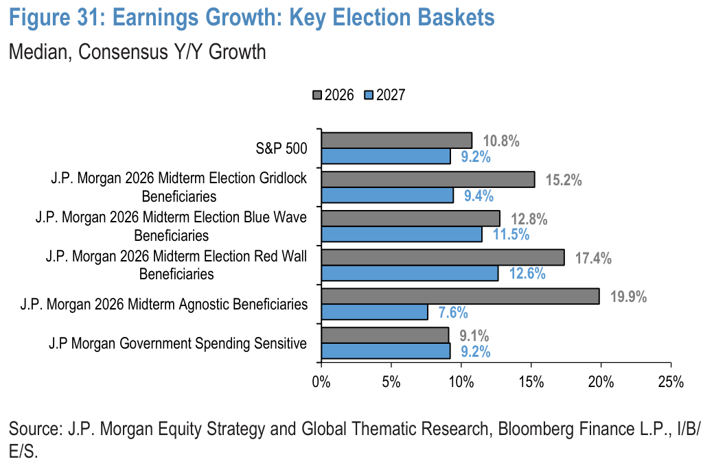 Figure 31. Earnings Growth: Key Election Baskets