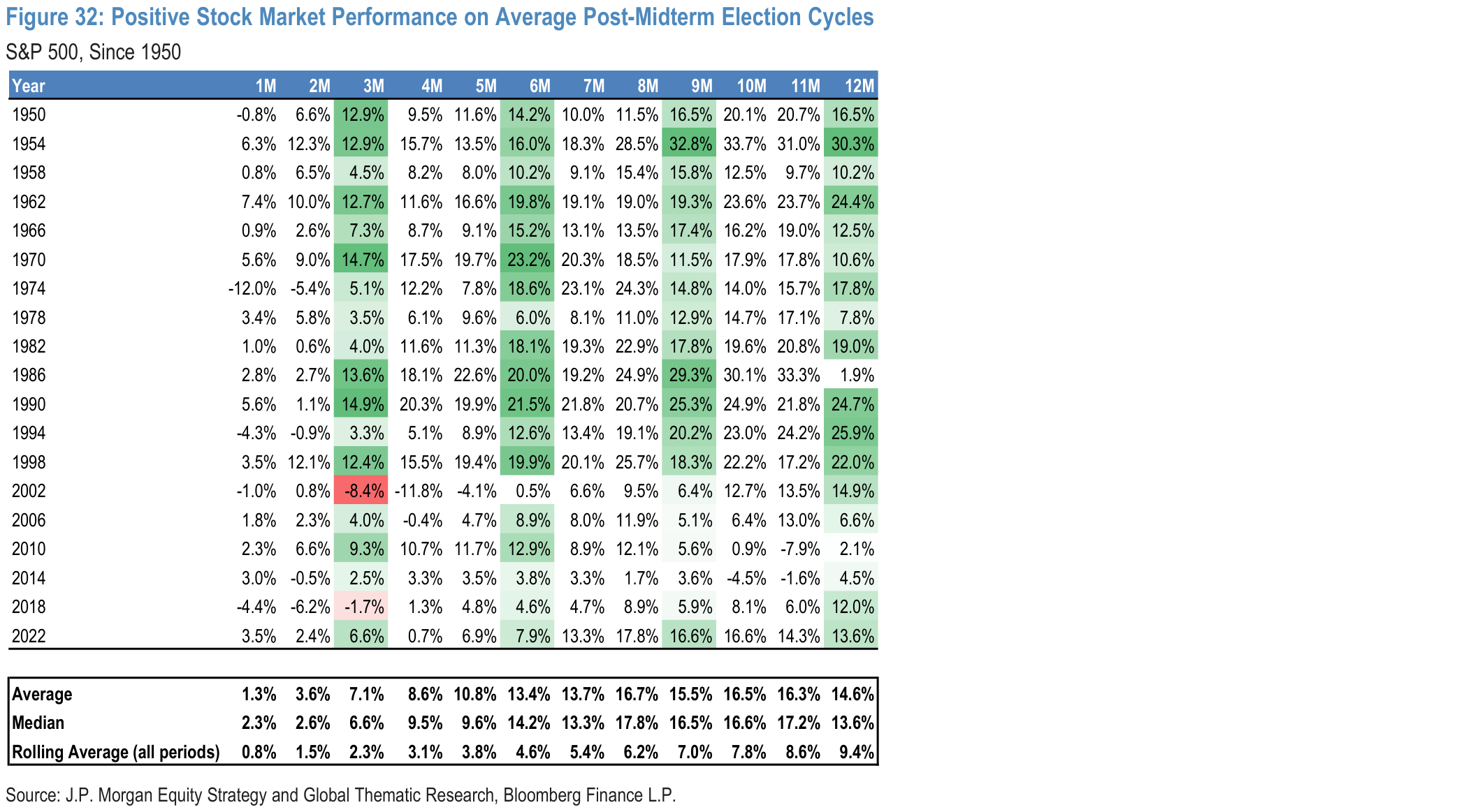 Figure 32. Positive Stock Market Performance on Average Post-Midterm Election Cycles