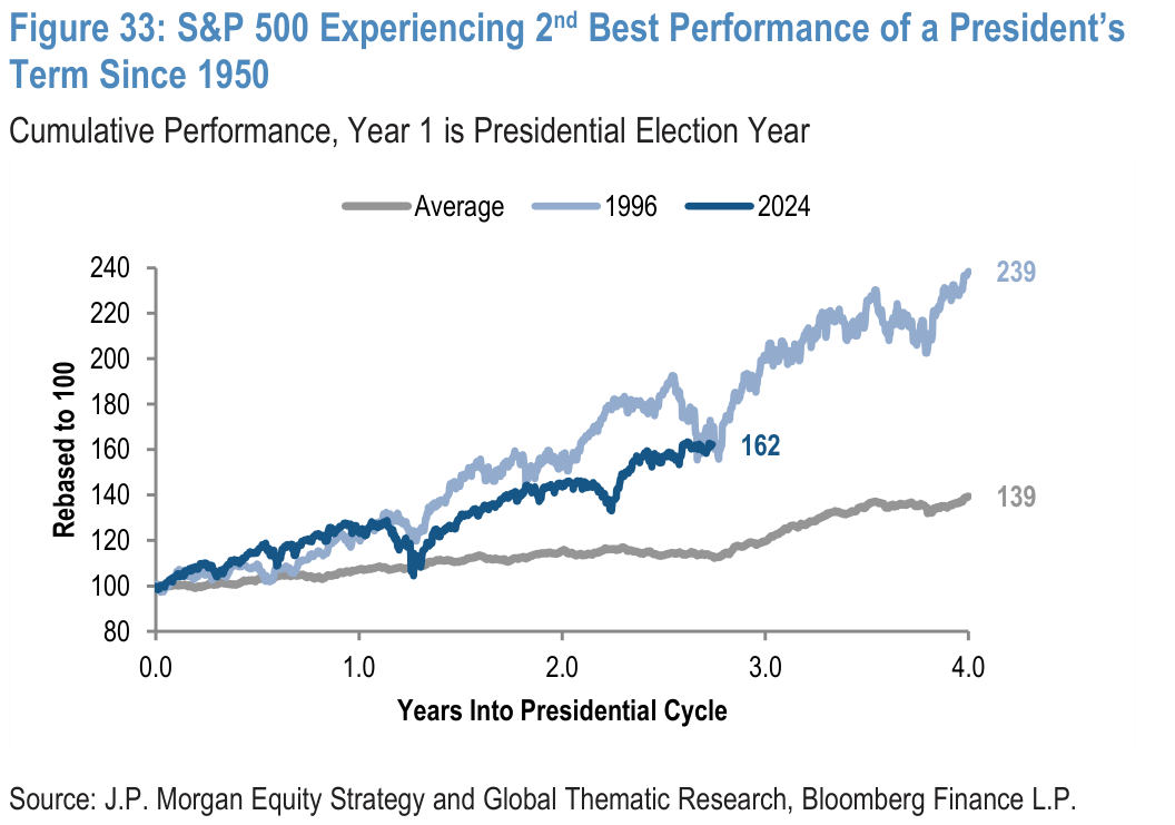 Figure 33. S&P 500 Experiencing 2 nd Best Performance of a President’s Term Since 1950