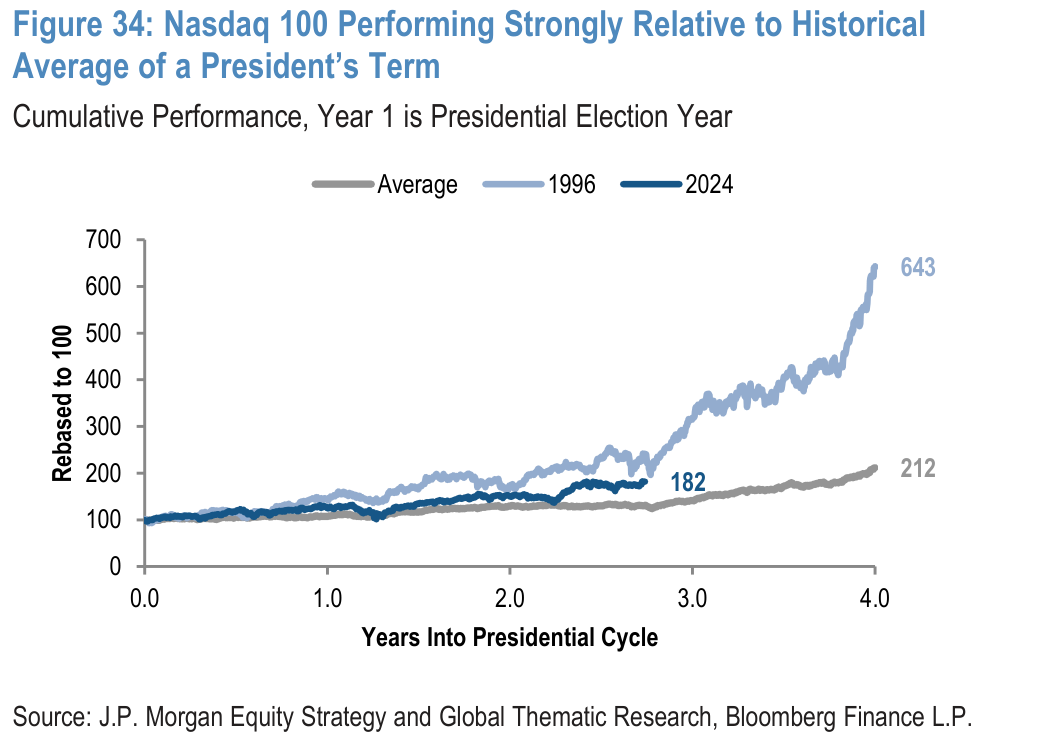 Figure 34. Nasdaq 100 Performing Strongly Relative to Historical Average of a President’s Term