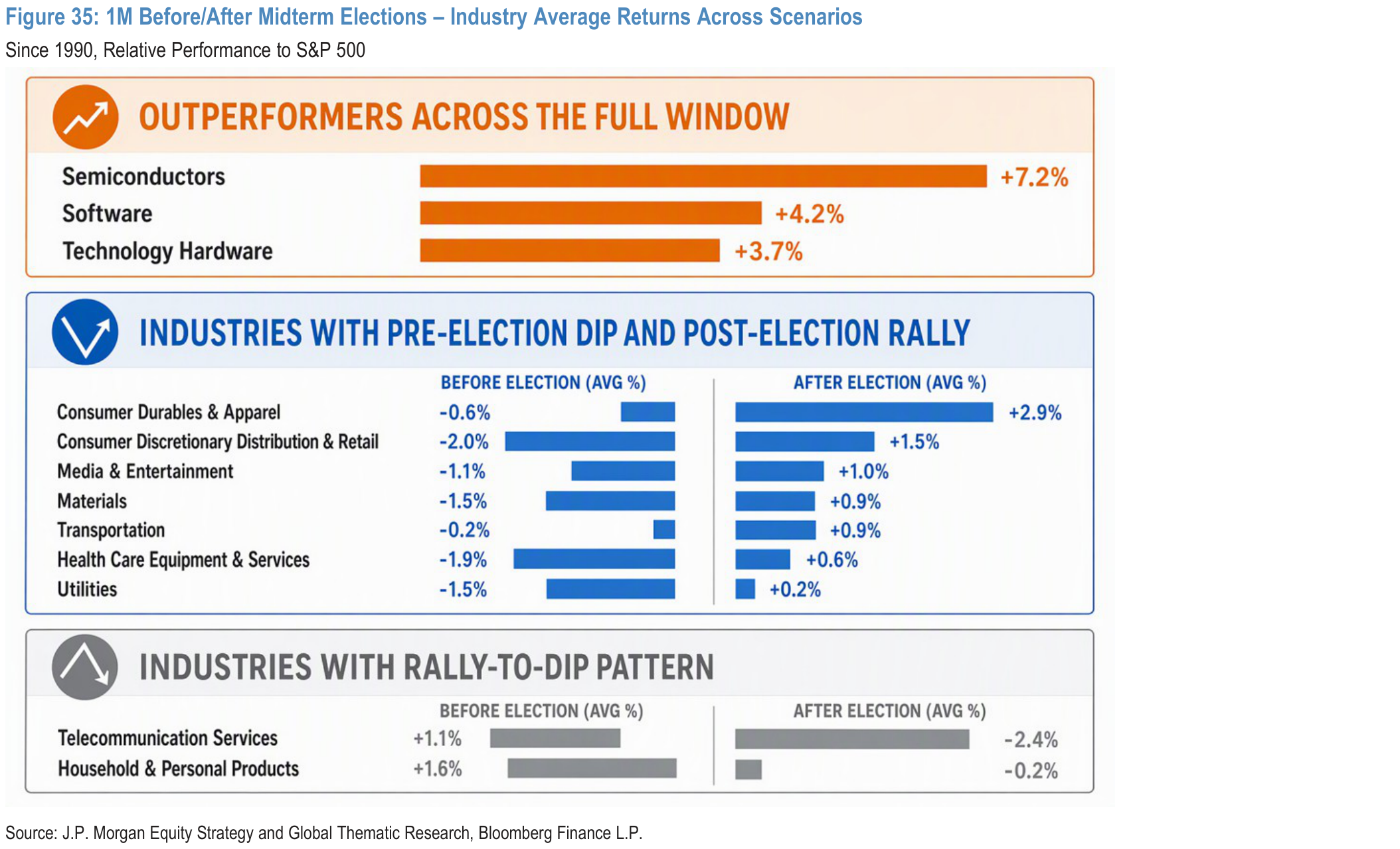 Figure 35. 1M Before/After Midterm Elections – Industry Average Returns Across Scenarios