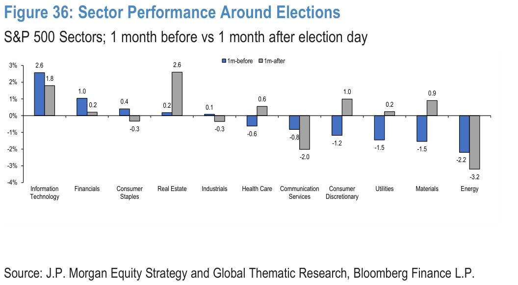 Figure 36. Sector Performance Around Elections