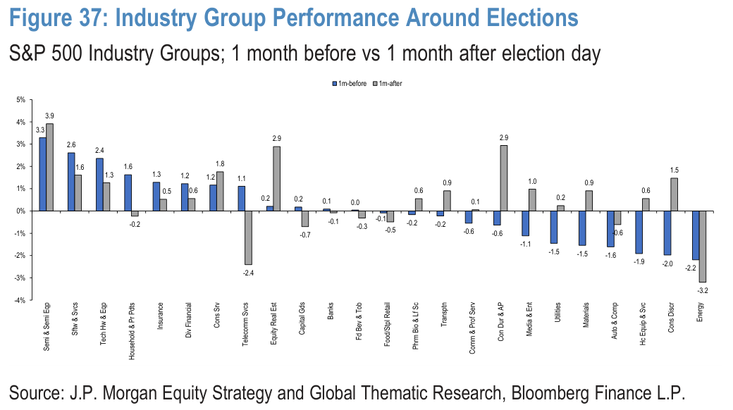 Figure 37. Industry Group Performance Around Elections