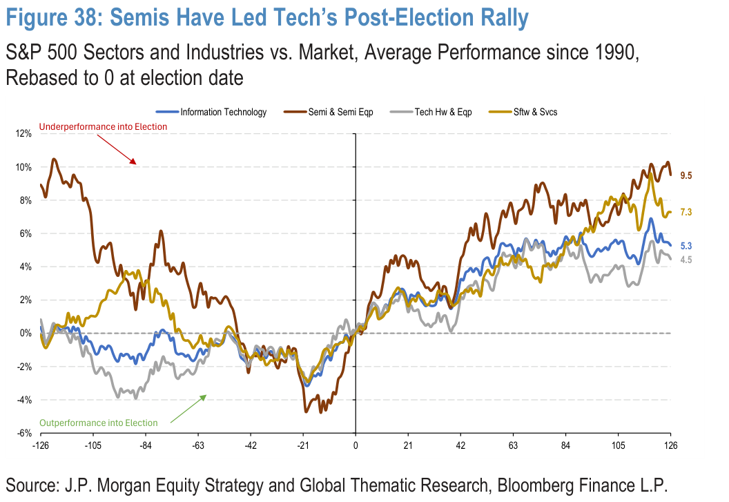 Figure 38. Semis Have Led Tech’s Post-Election Rally