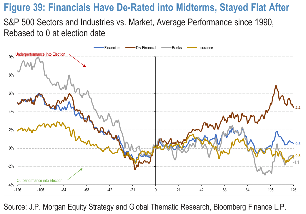 Figure 39. Financials Have De-Rated into Midterms, Stayed Flat After