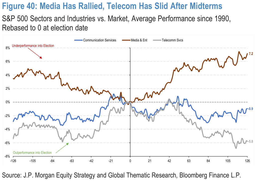 Figure 40. Media Has Rallied, Telecom Has Slid After Midterms