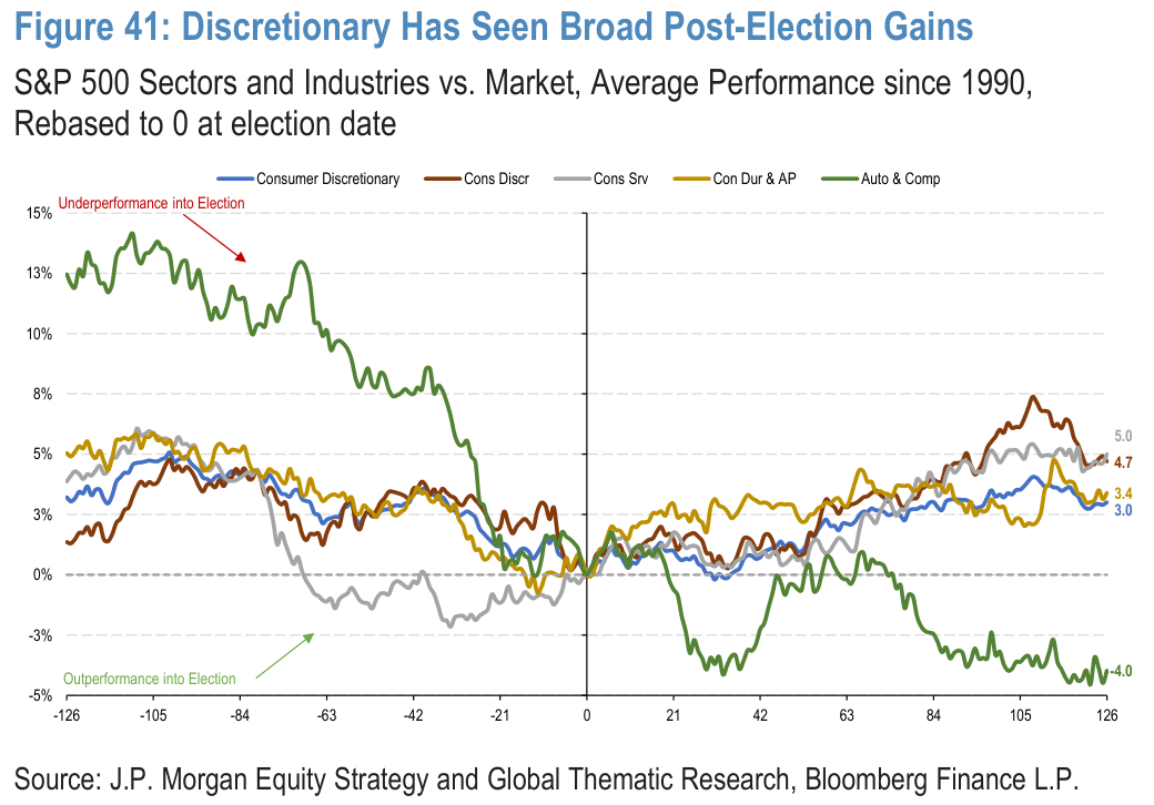 Figure 41. Discretionary Has Seen Broad Post-Election Gains