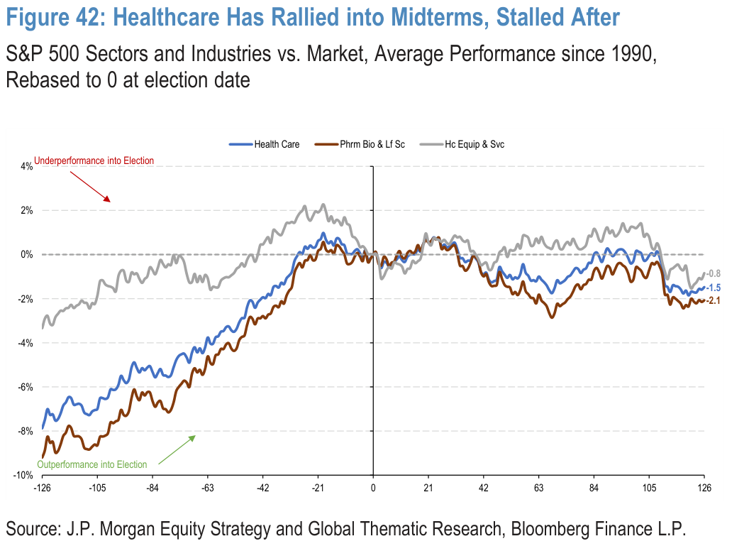 Figure 42. Healthcare Has Rallied into Midterms, Stalled After
