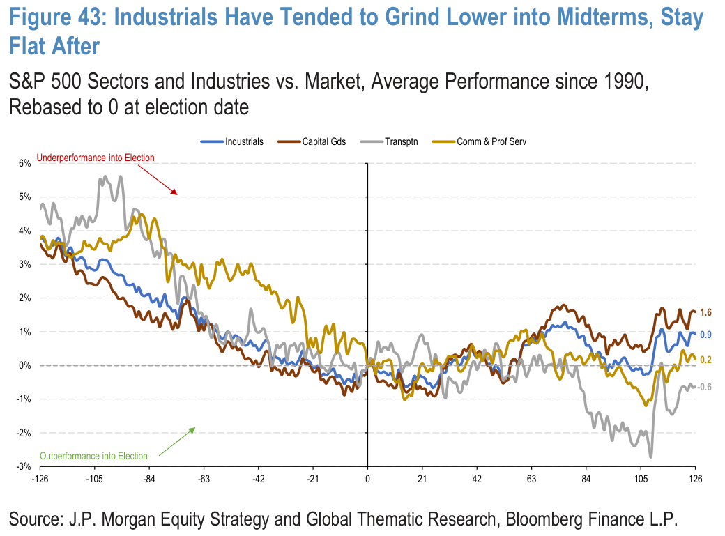 Figure 43. Industrials Have Tended to Grind Lower into Midterms, Stay Flat After