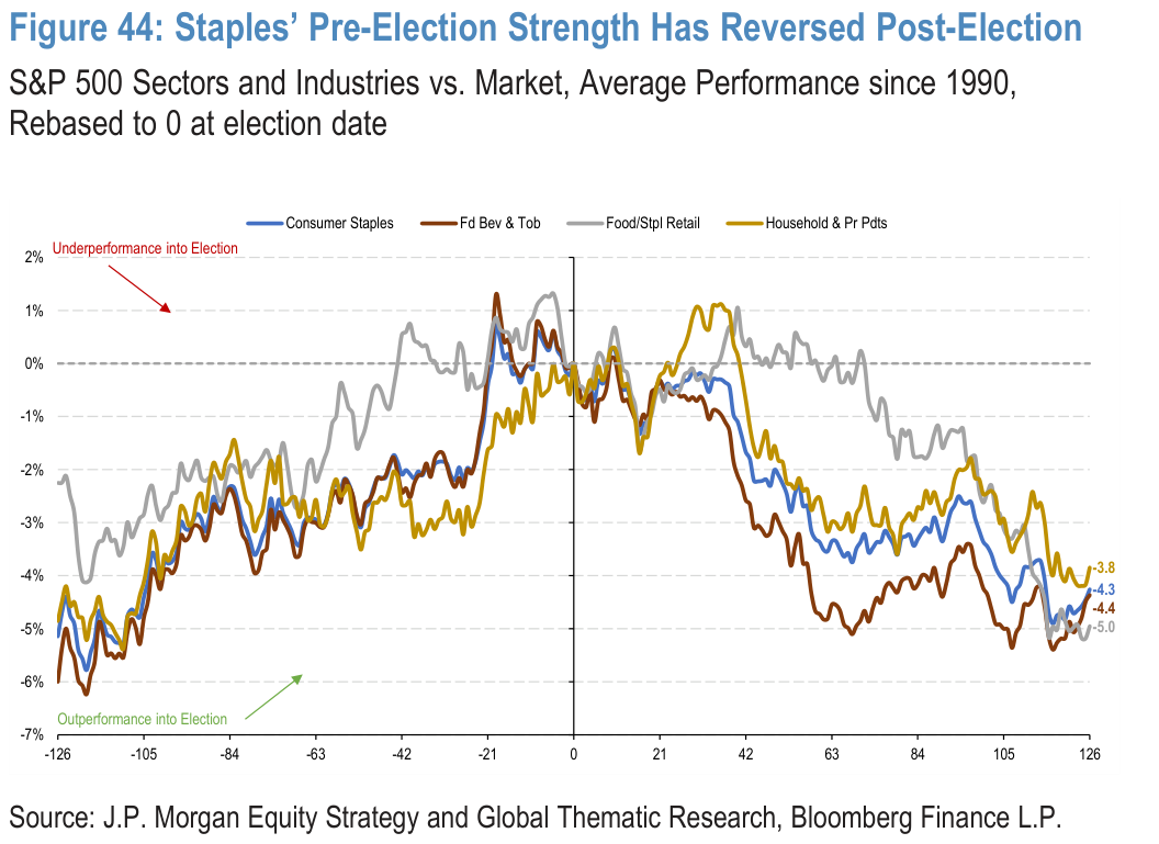 Figure 44. Staples’ Pre-Election Strength Has Reversed Post-Election