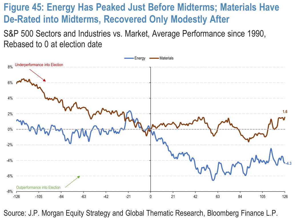 Figure 45. Energy Has Peaked Just Before Midterms; Materials Have De-Rated into Midterms, Recovered Only Modestly After