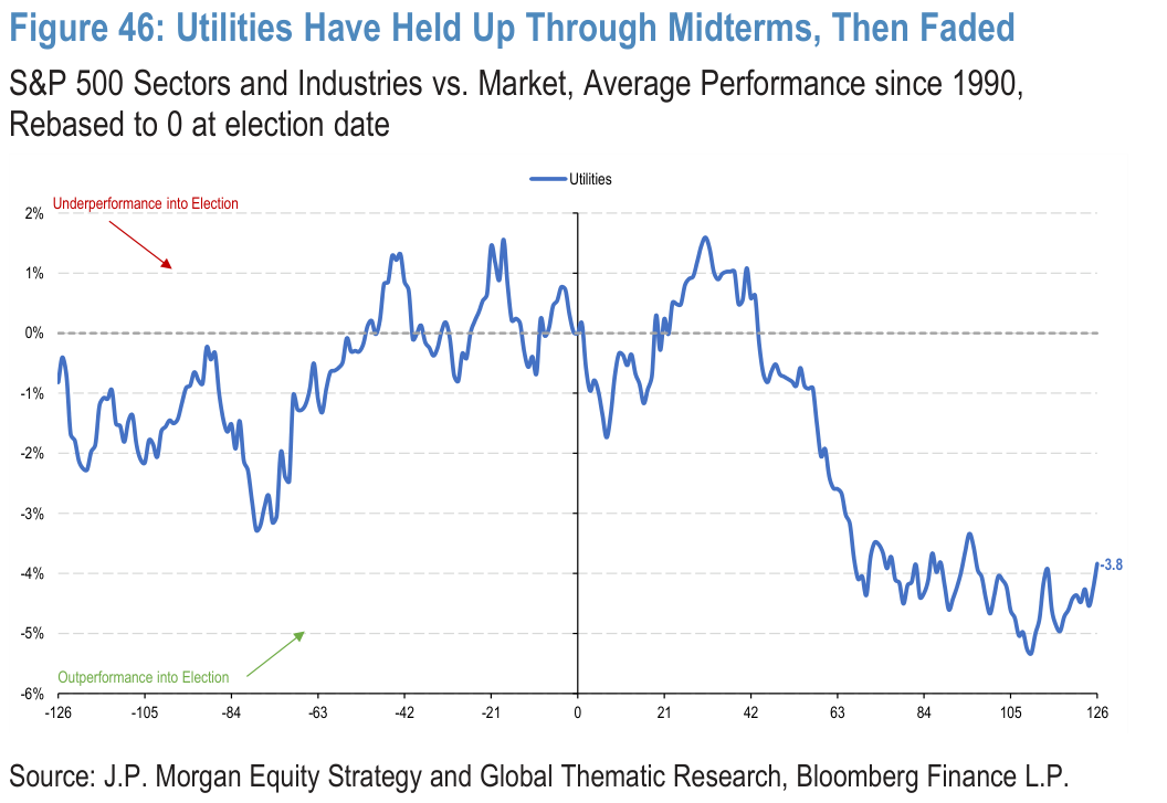 Figure 46. Utilities Have Held Up Through Midterms, Then Faded