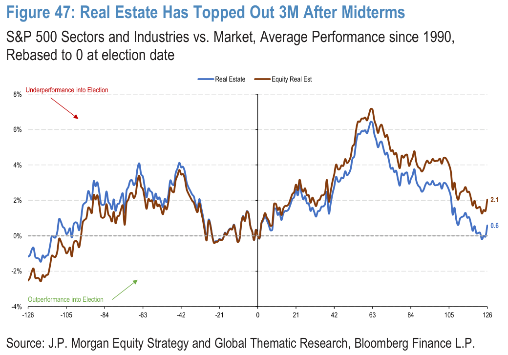 Figure 47. Real Estate Has Topped Out 3M After Midterms