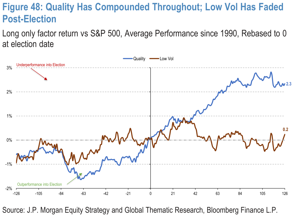 Figure 48. Quality Has Compounded Throughout; Low Vol Has Faded Post-Election