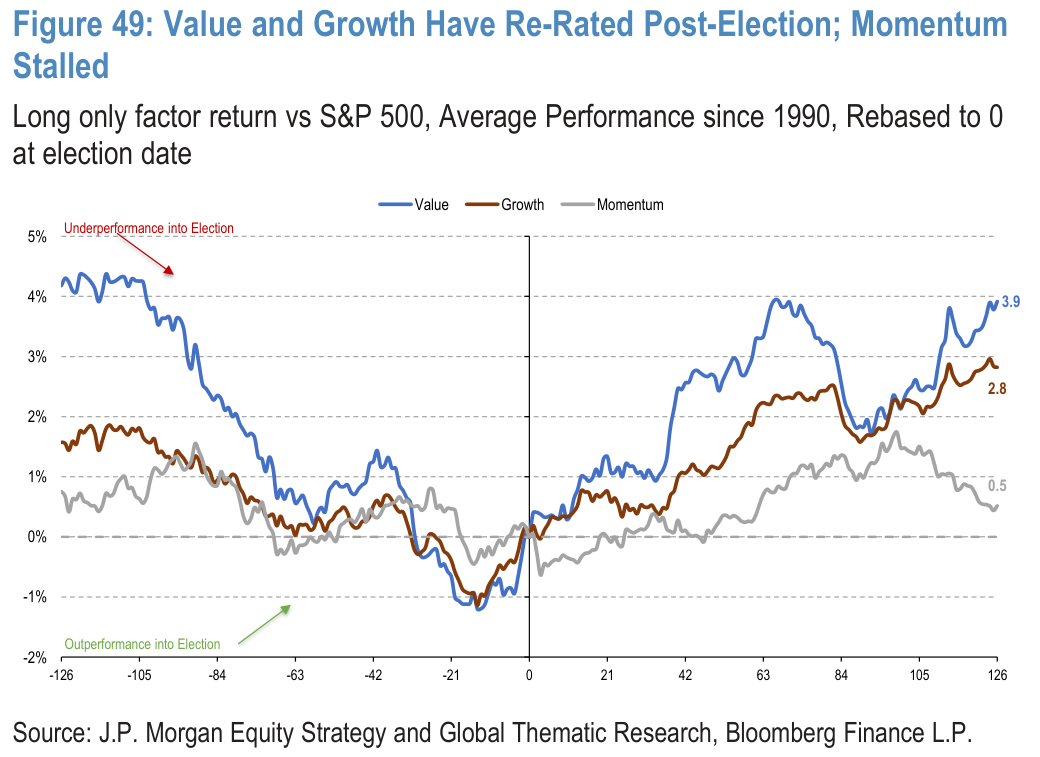 Figure 49. Value and Growth Have Re-Rated Post-Election; Momentum Stalled