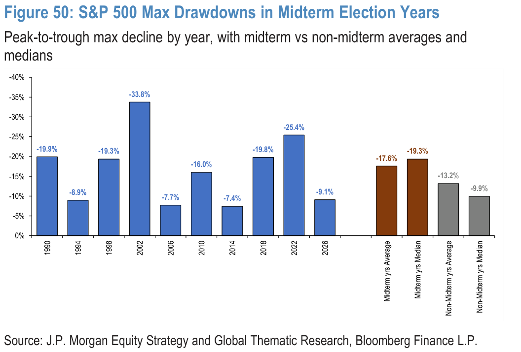 Figure 50. S&P 500 Max Drawdowns in Midterm Election Years
