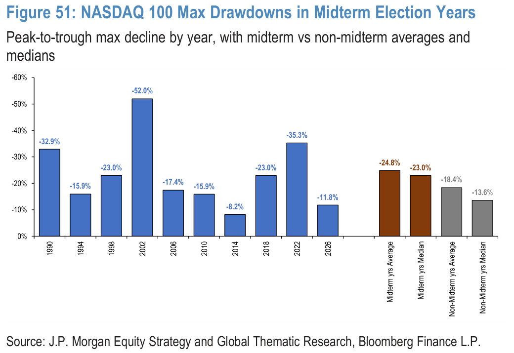 Figure 51. NASDAQ 100 Max Drawdowns in Midterm Election Years