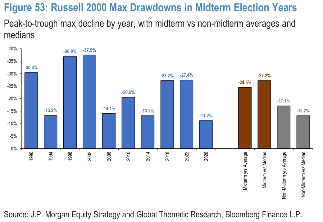 Figure 53. Russell 2000 Max Drawdowns in Midterm Election Years