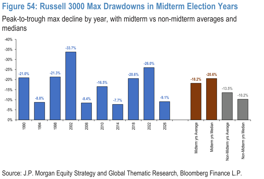 Figure 54. Russell 3000 Max Drawdowns in Midterm Election Years