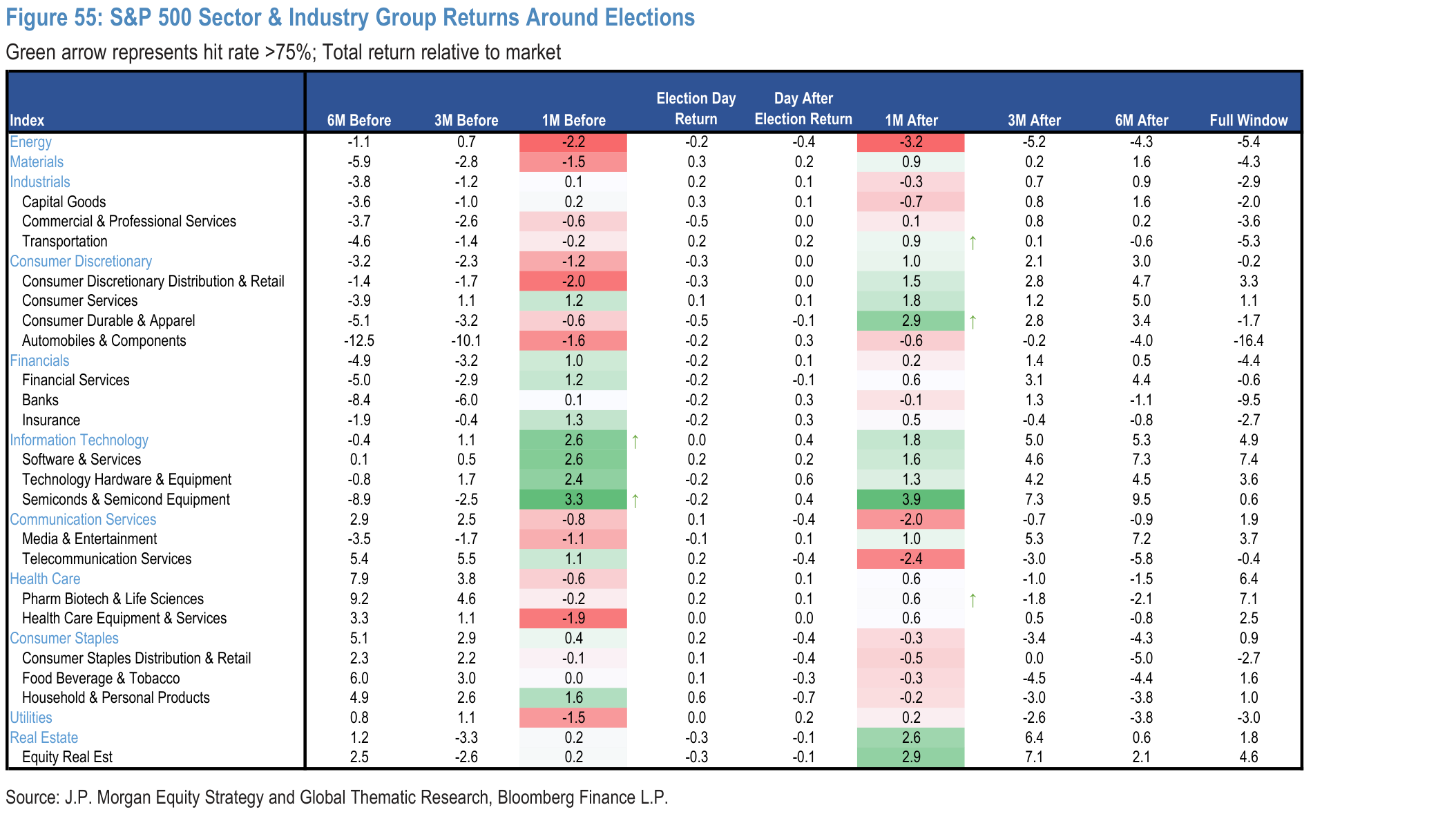 Figure 55. S&P 500 Sector & Industry Group Returns Around Elections