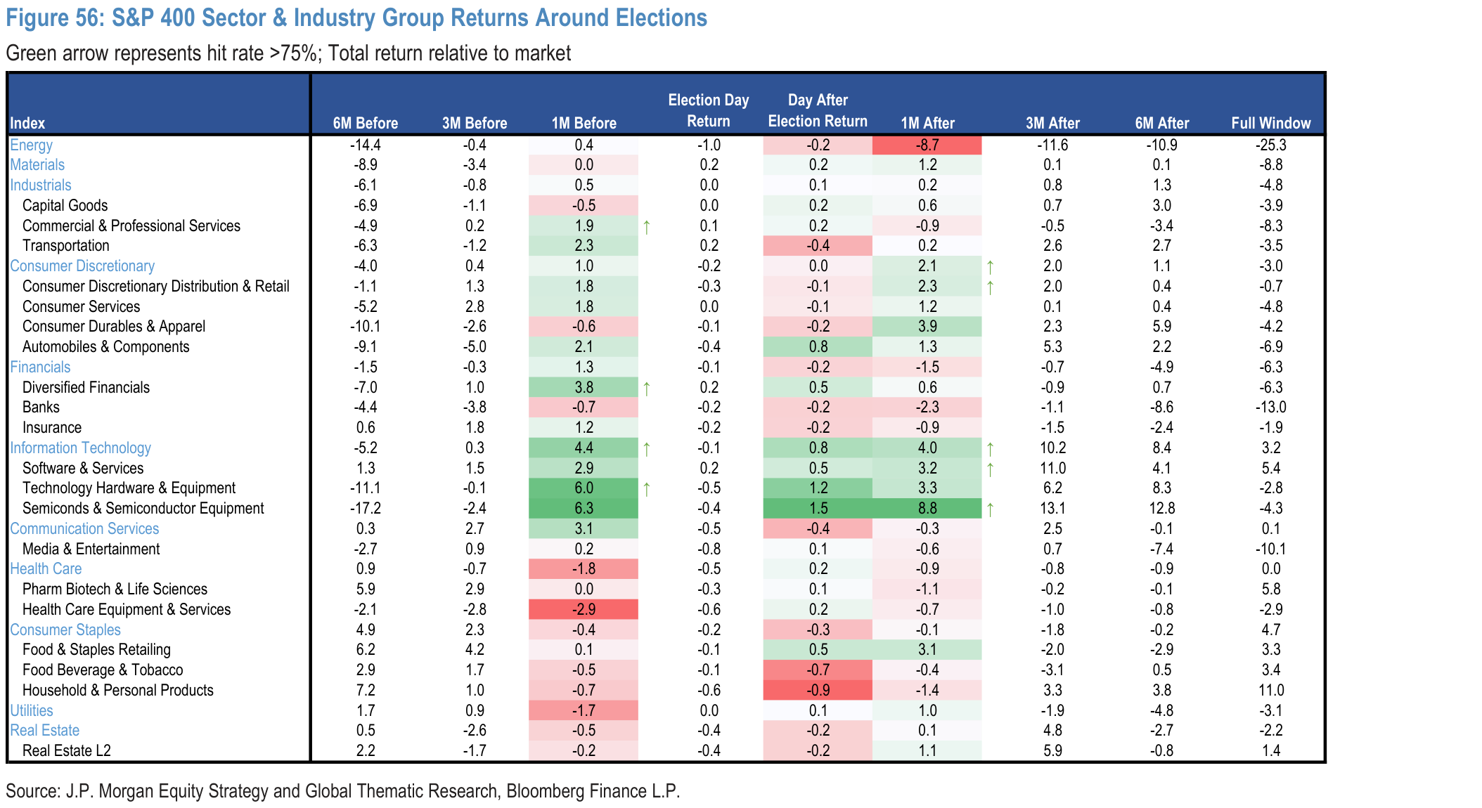 Figure 56. S&P 400 Sector & Industry Group Returns Around Elections