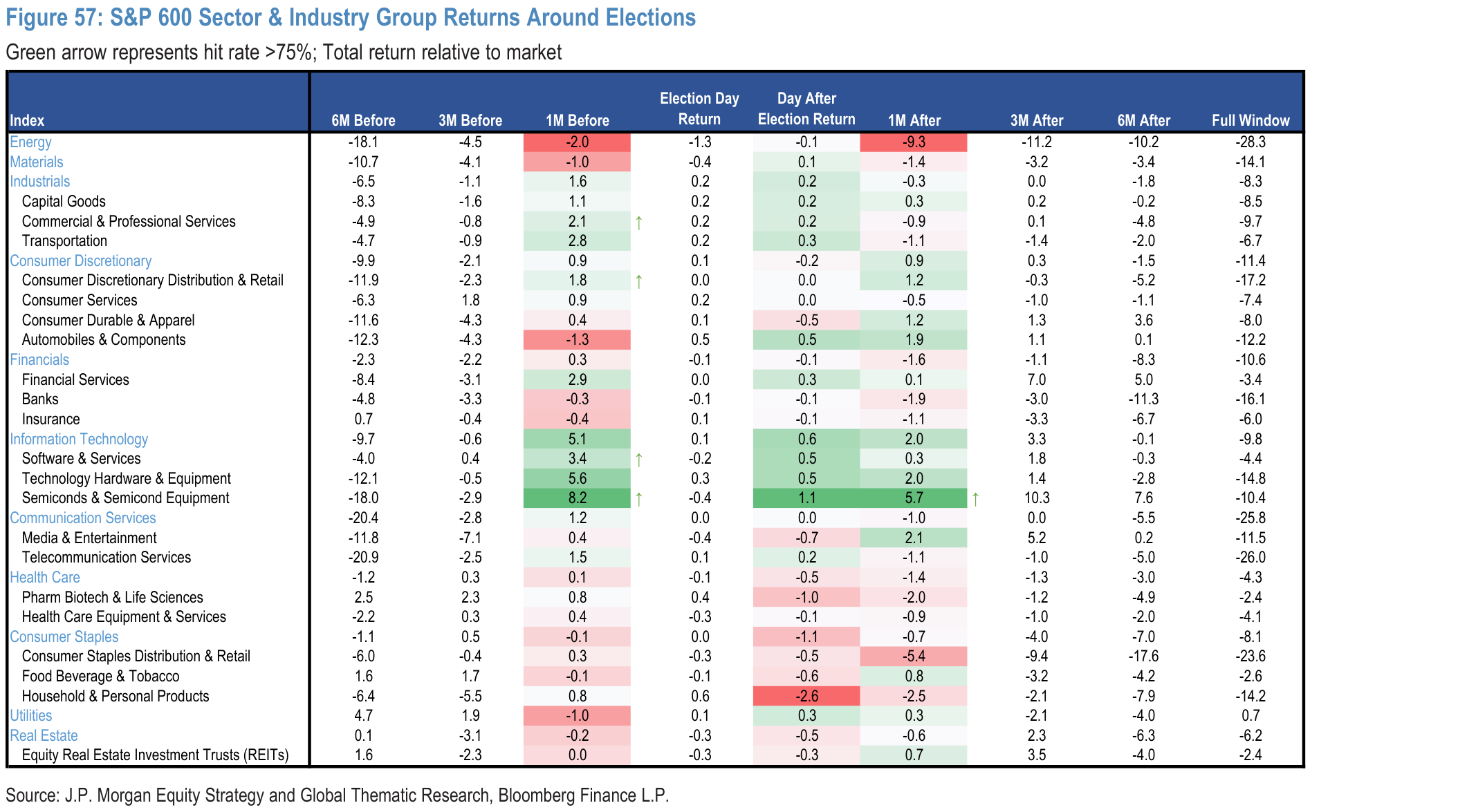 Figure 57. S&P 600 Sector & Industry Group Returns Around Elections