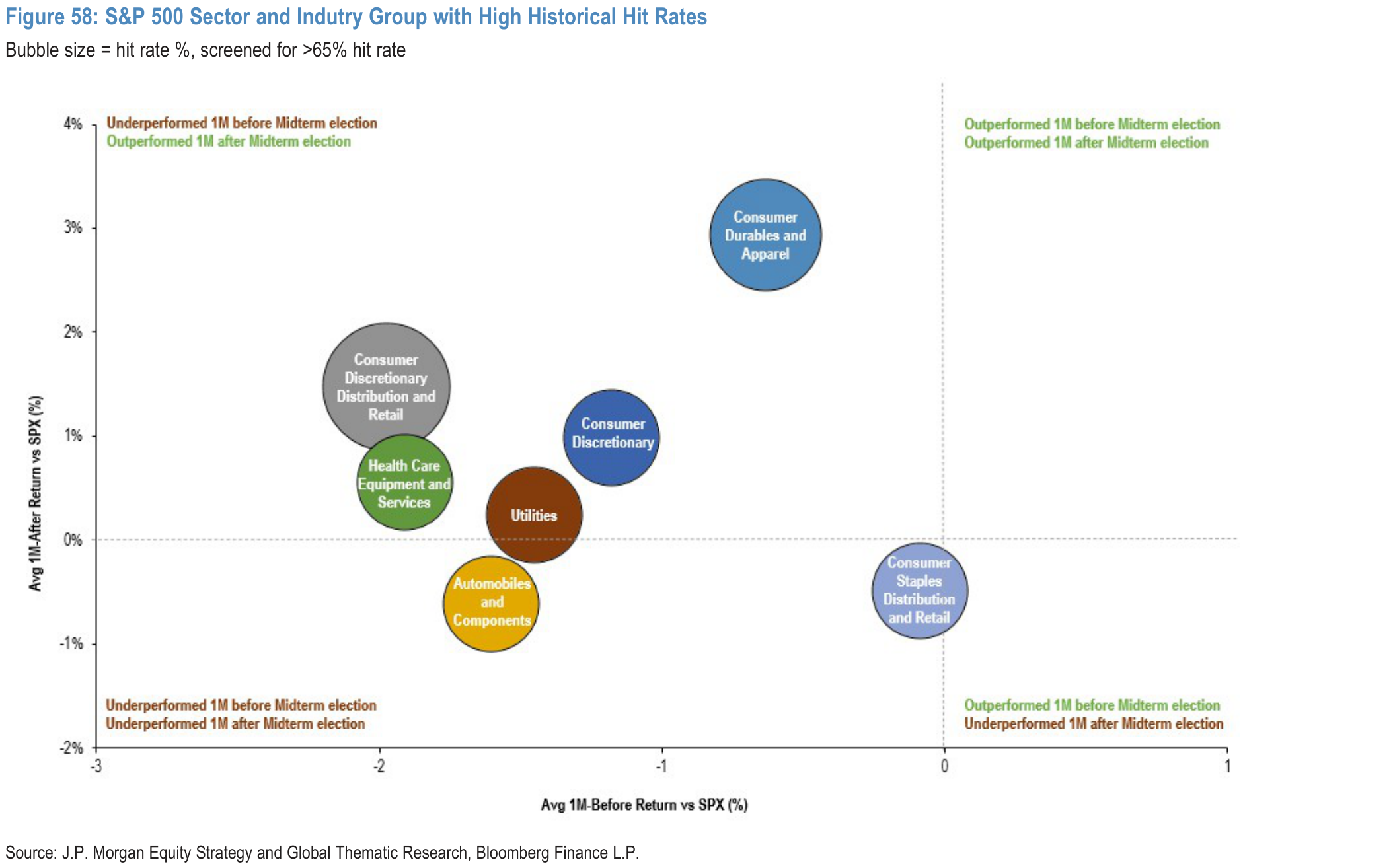 Figure 58. S&P 500 Sector and Indutry Group with High Historical Hit Rates