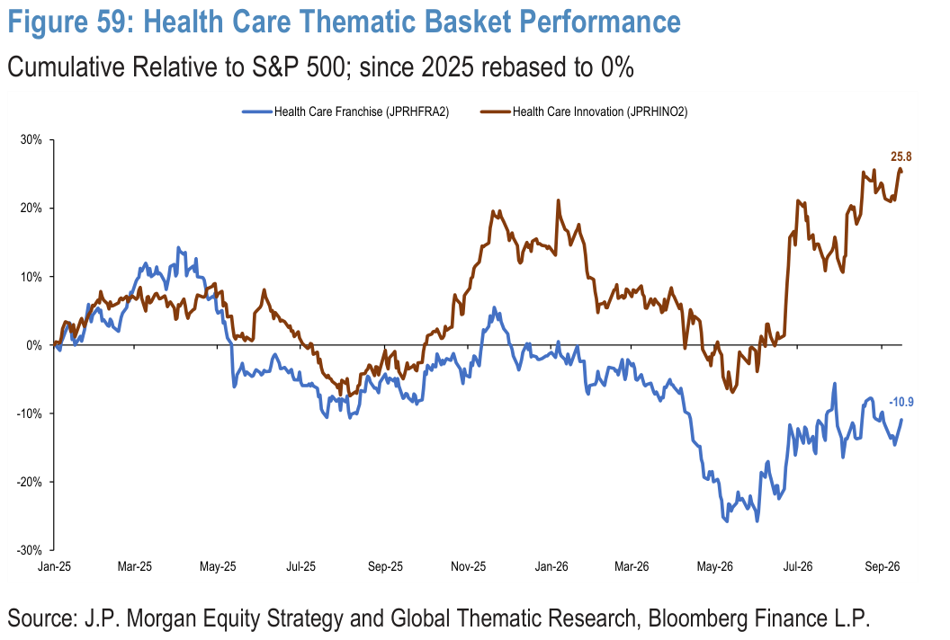 Figure 59. Health Care Thematic Basket Performance