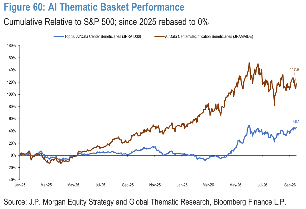 Figure 60. AI Thematic Basket Performance