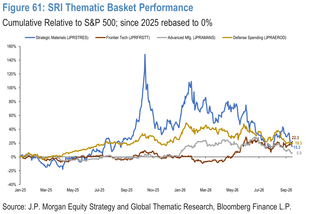 Figure 61. SRI Thematic Basket Performance