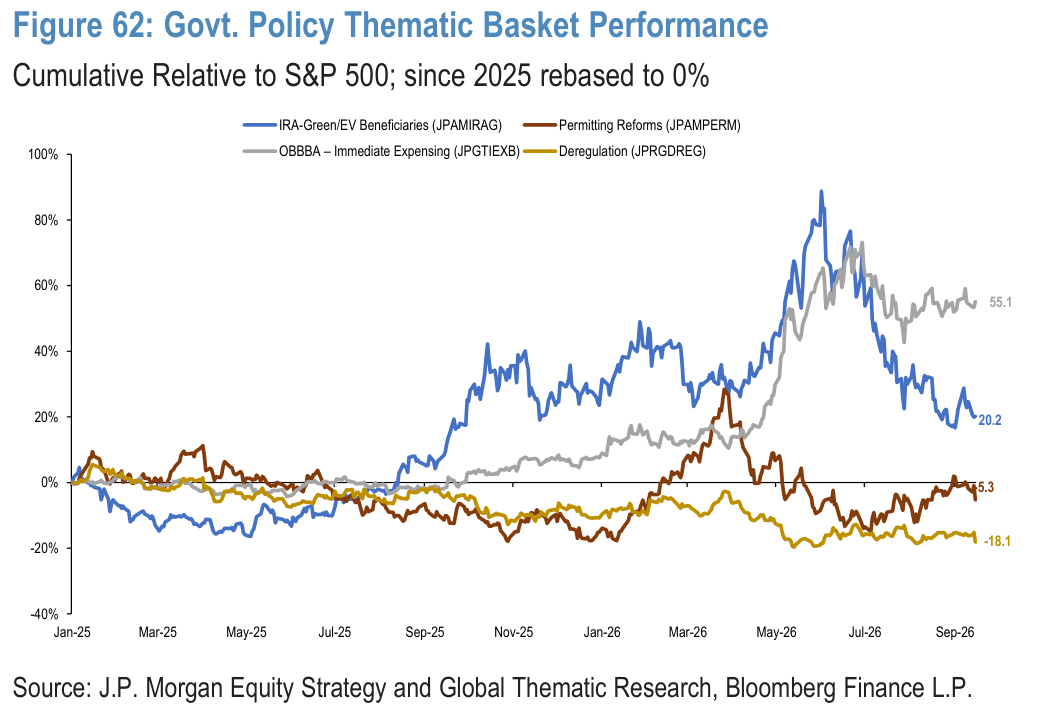 Figure 62. Govt. Policy Thematic Basket Performance