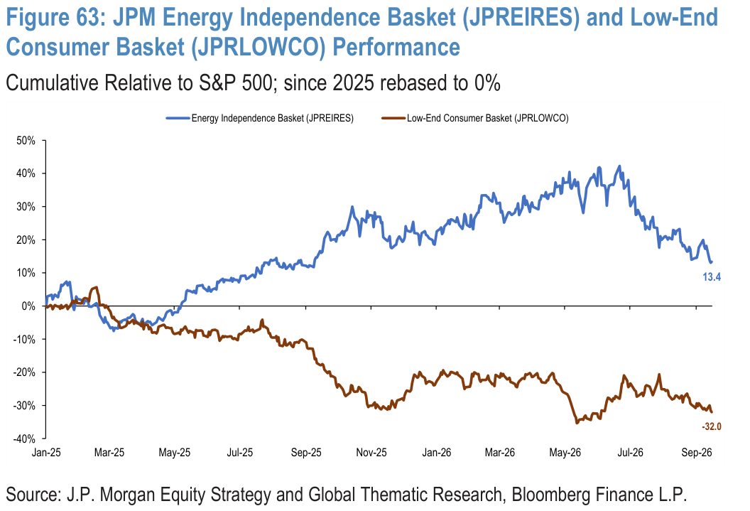 Figure 63. JPM Energy Independence Basket (JPREIRES) and Low-End Consumer Basket (JPRLOWCO) Performance