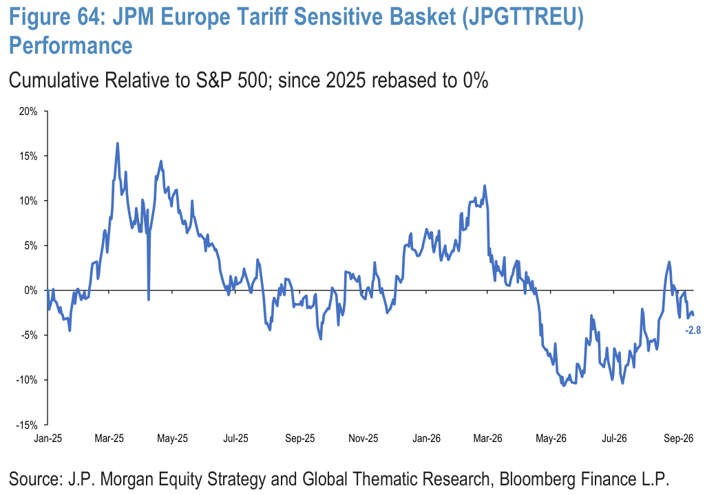 Figure 64. JPM Europe Tariff Sensitive Basket (JPGTTREU) Performance