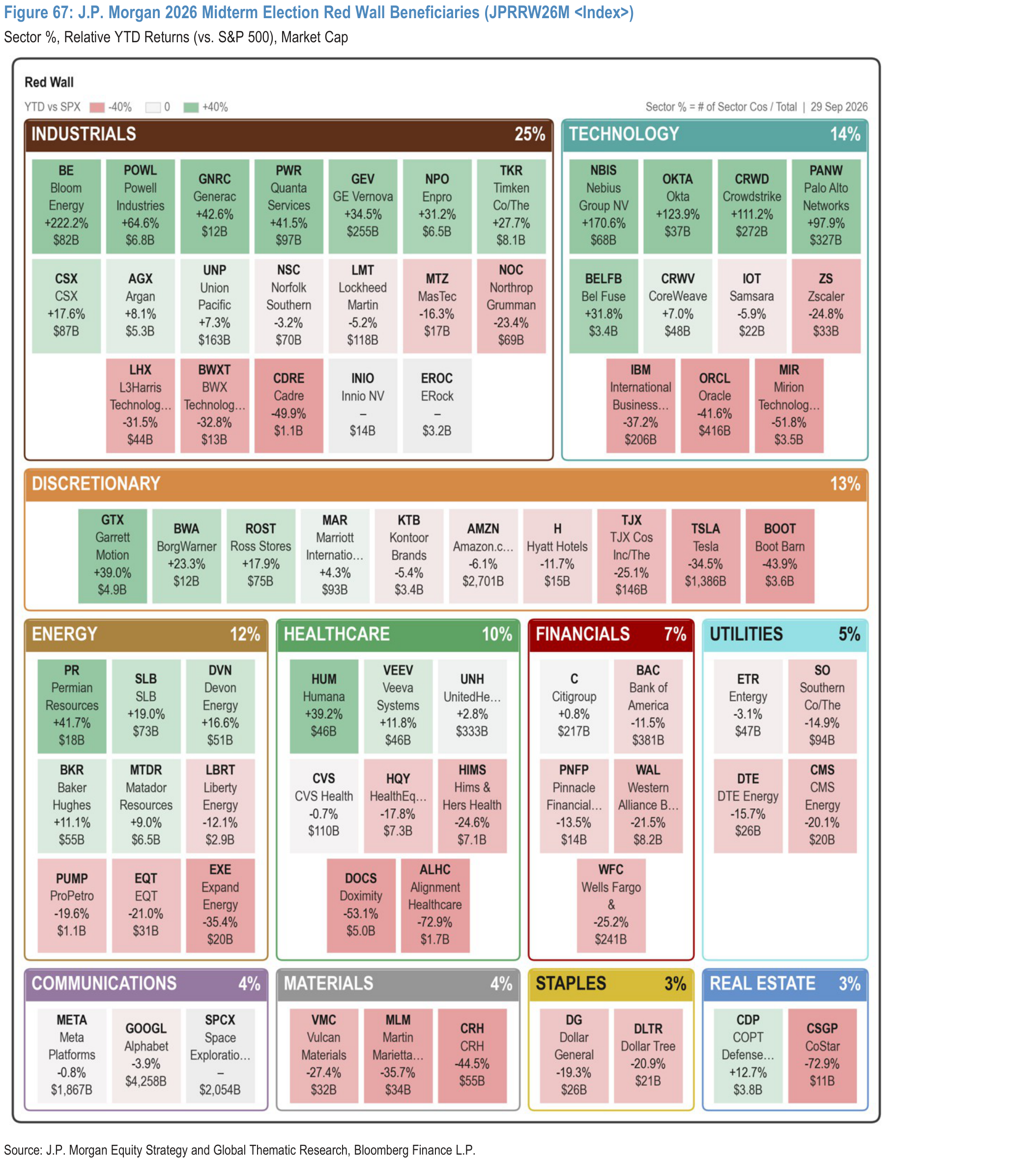 Figure 67. J.P. Morgan 2026 Midterm Election Red Wall Beneficiaries (JPRRW26M <Index>)