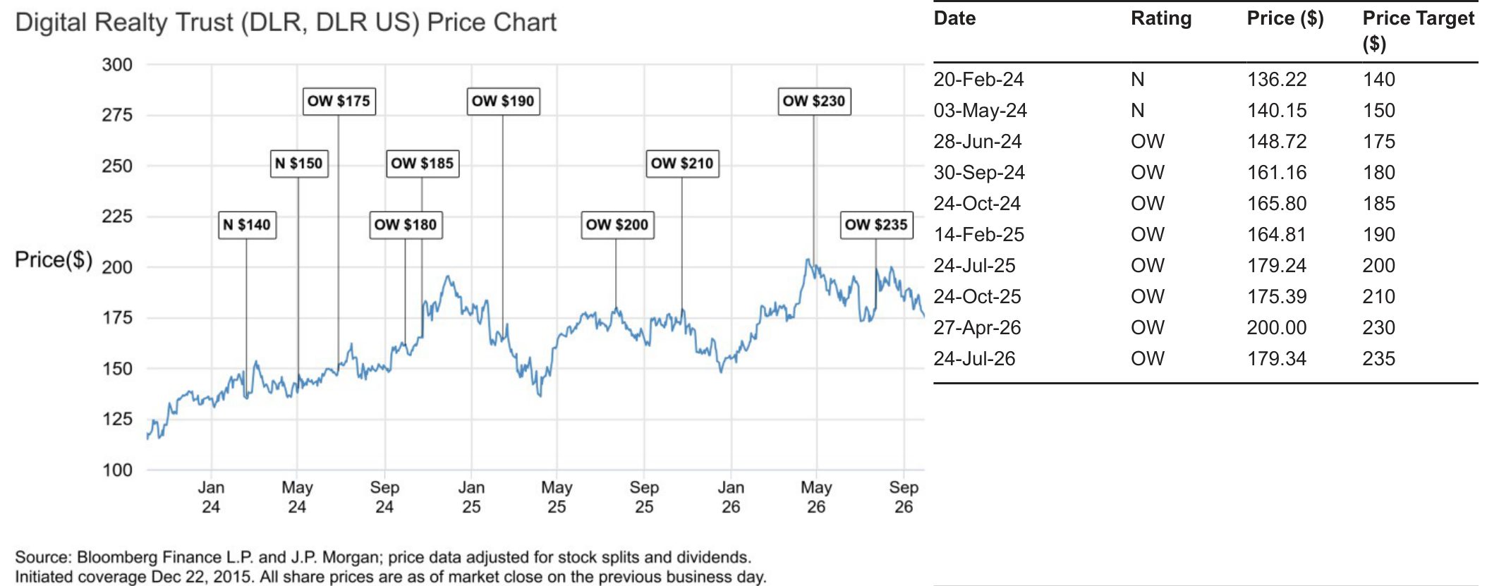 Digital Realty Trust (DLR, DLR US) Price Chart and Rating History