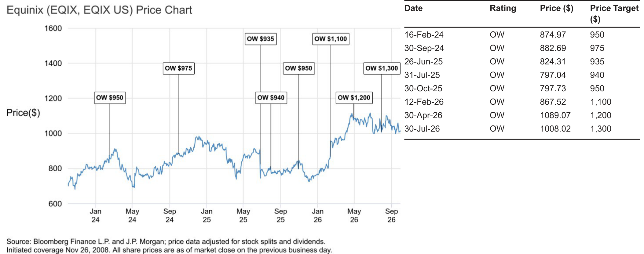 Equinix (EQIX, EQIX US) Price Chart and Rating History