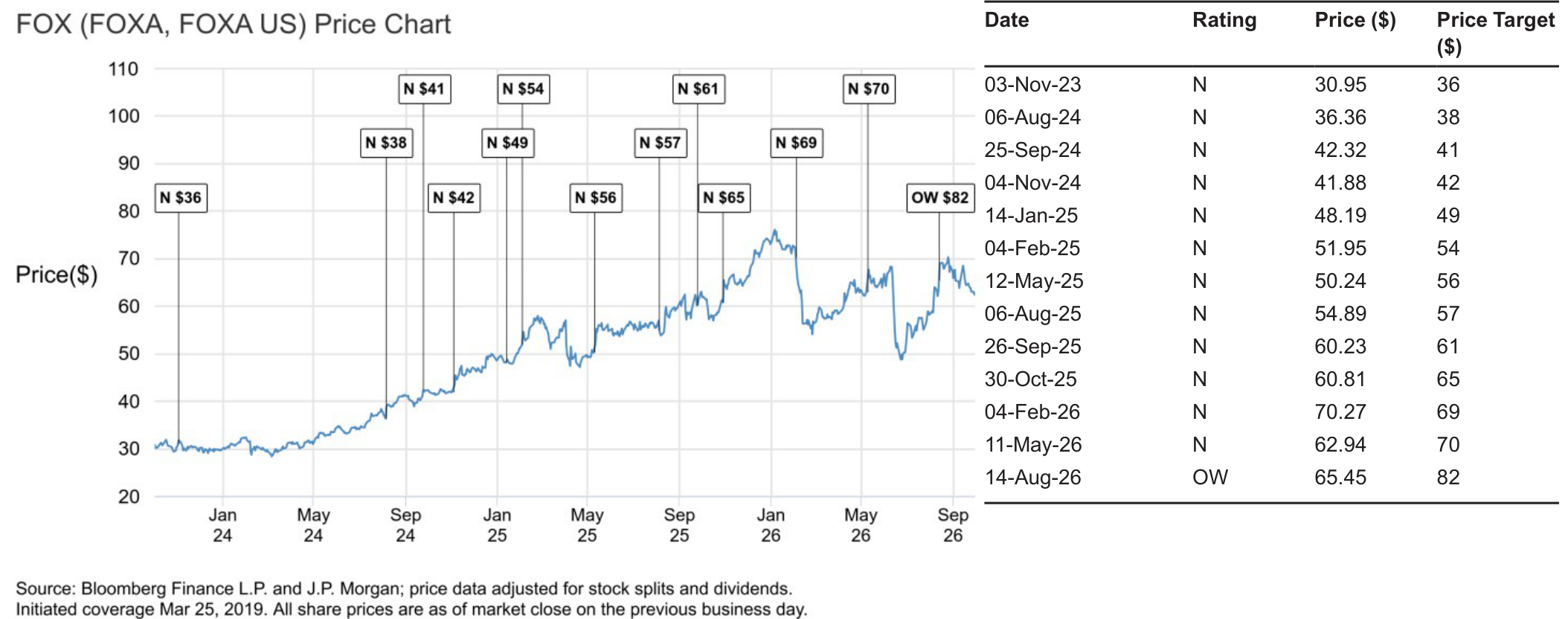 FOX (FOXA, FOXA US) Price Chart and Rating History