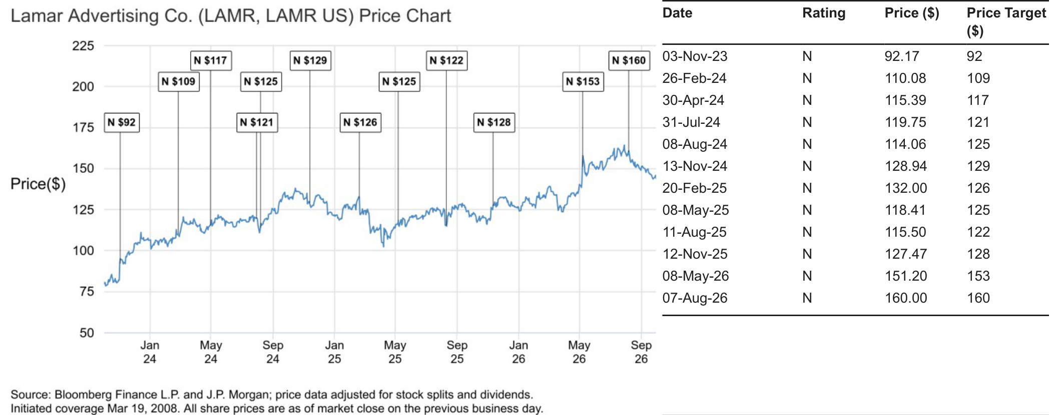 Lamar Advertising Co. (LAMR, LAMR US) Price Chart and Rating History