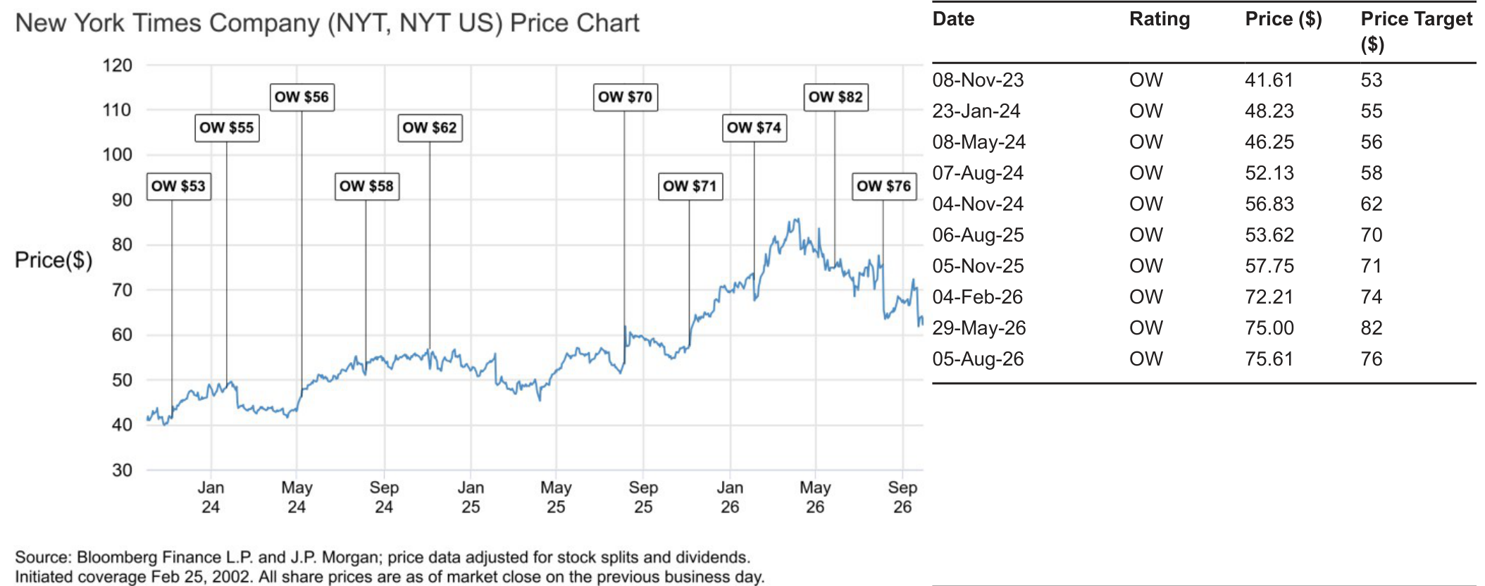 New York Times Company (NYT, NYT US) Price Chart and Rating History