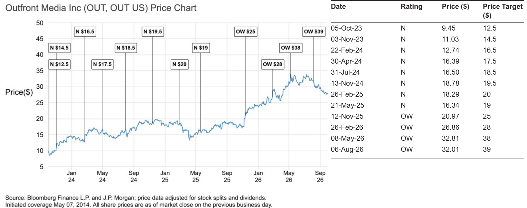 Outfront Media Inc (OUT, OUT US) Price Chart and Rating History