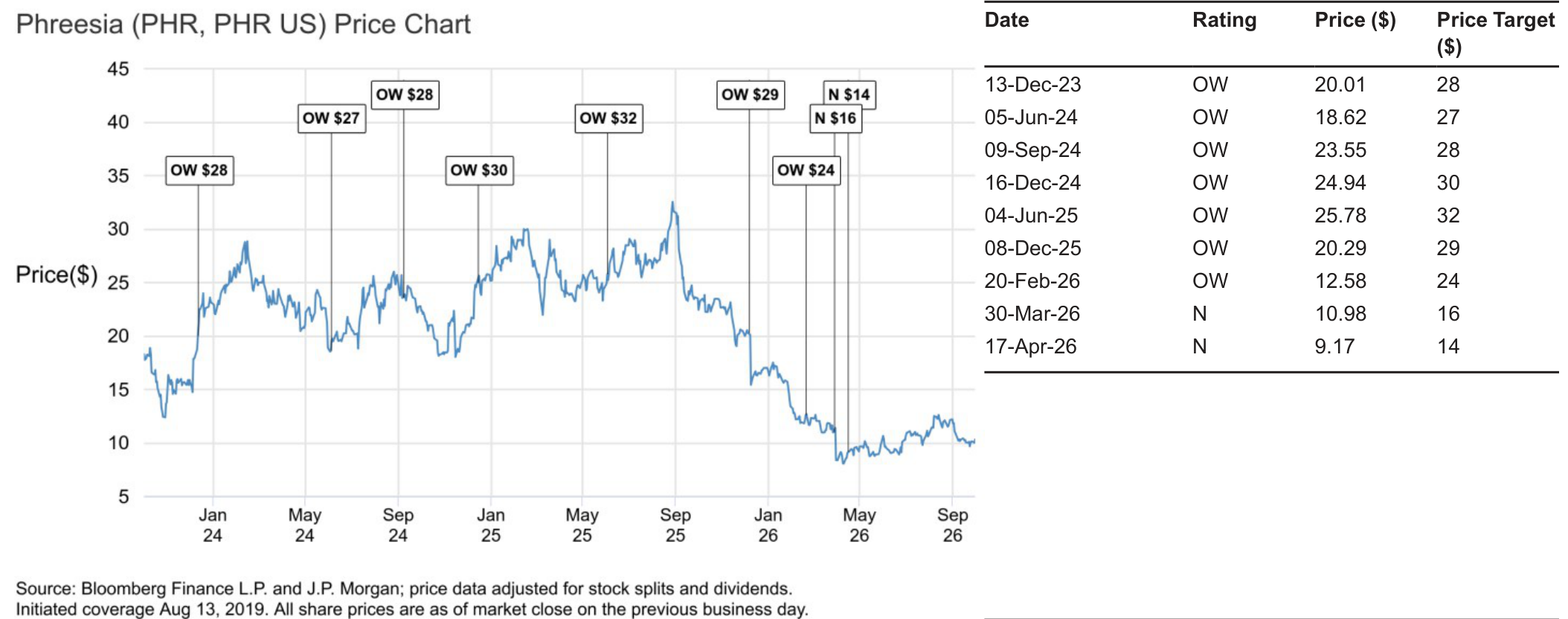 Phreesia (PHR, PHR US) Price Chart and Rating History