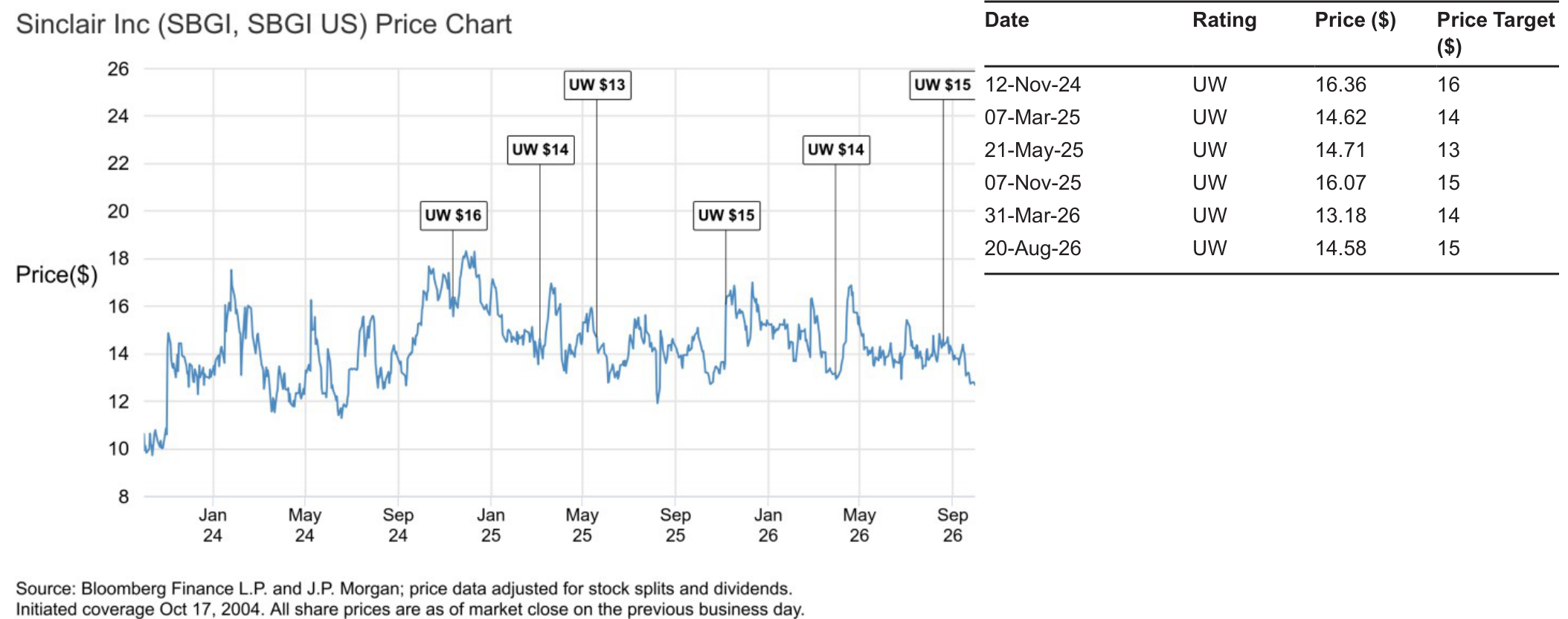 Sinclair Inc (SBGI, SBGI US) Price Chart and Rating History