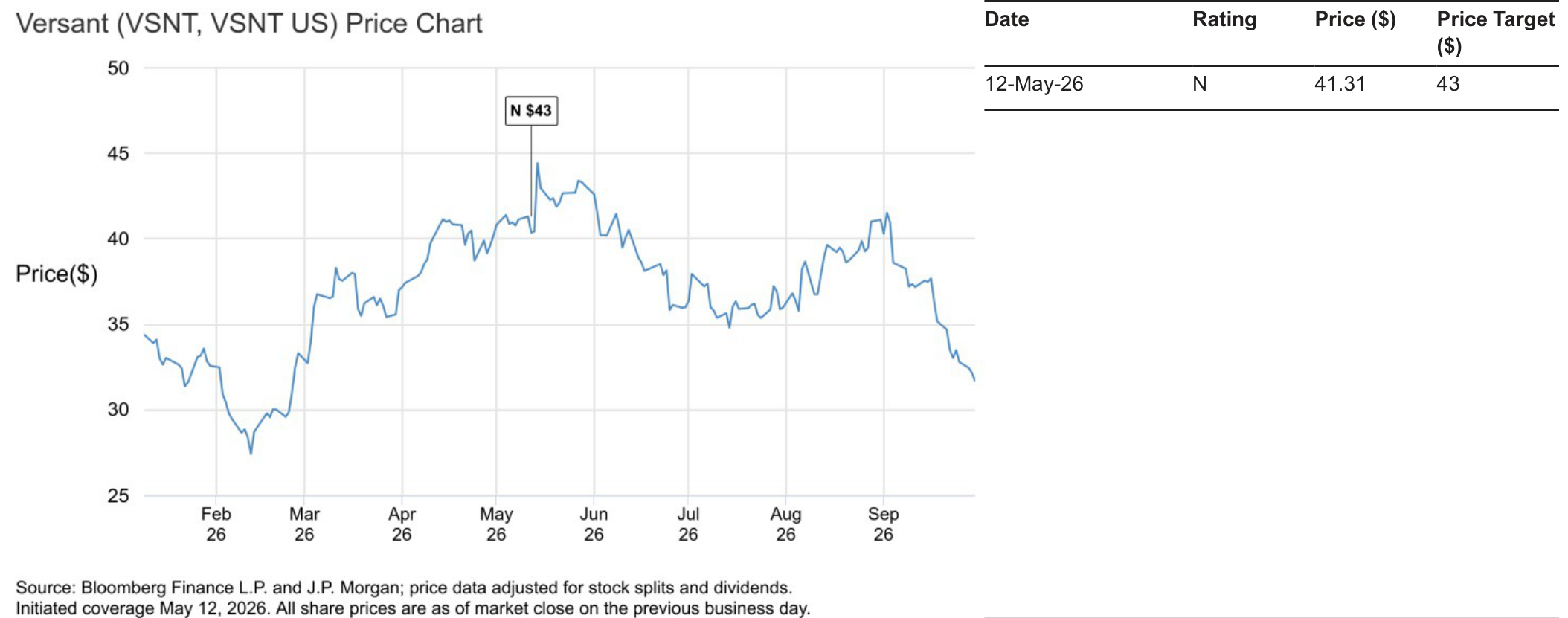 Versant (VSNT, VSNT US) Price Chart and Rating History