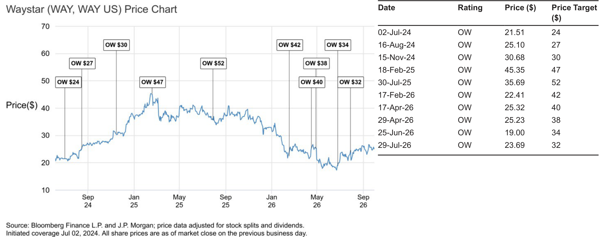 Waystar (WAY, WAY US) Price Chart and Rating History