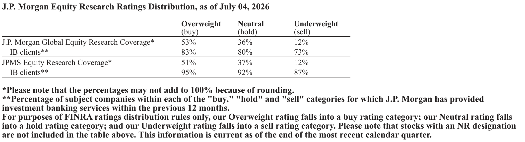 J.P. Morgan Equity Research Ratings Distribution, as of July 04, 2026