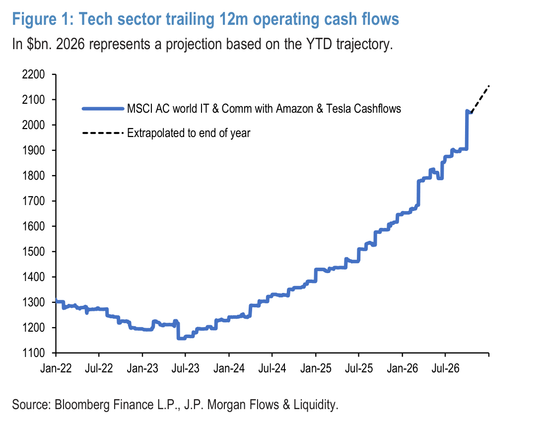 Figure 2: Tech sector trailing 12m Capital expenditures and R&D Expenses
