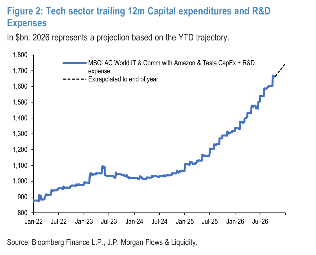 Figure 3: Financing gap projections for the tech sector