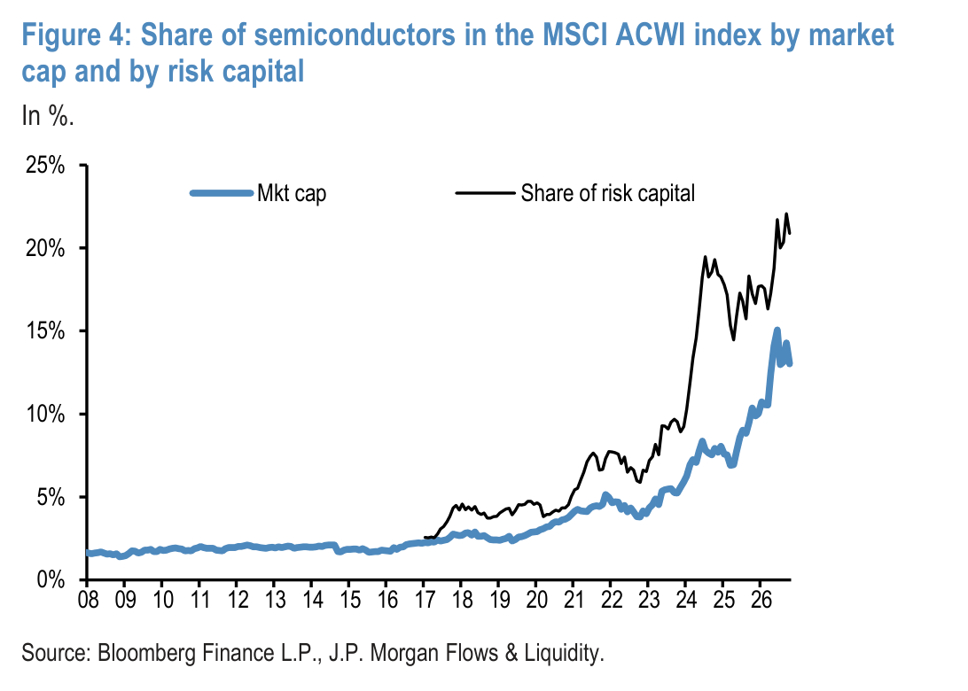 Figure 5: HFRX Equity Hedge Index vs. SMH Semiconductor US Equity ETF
