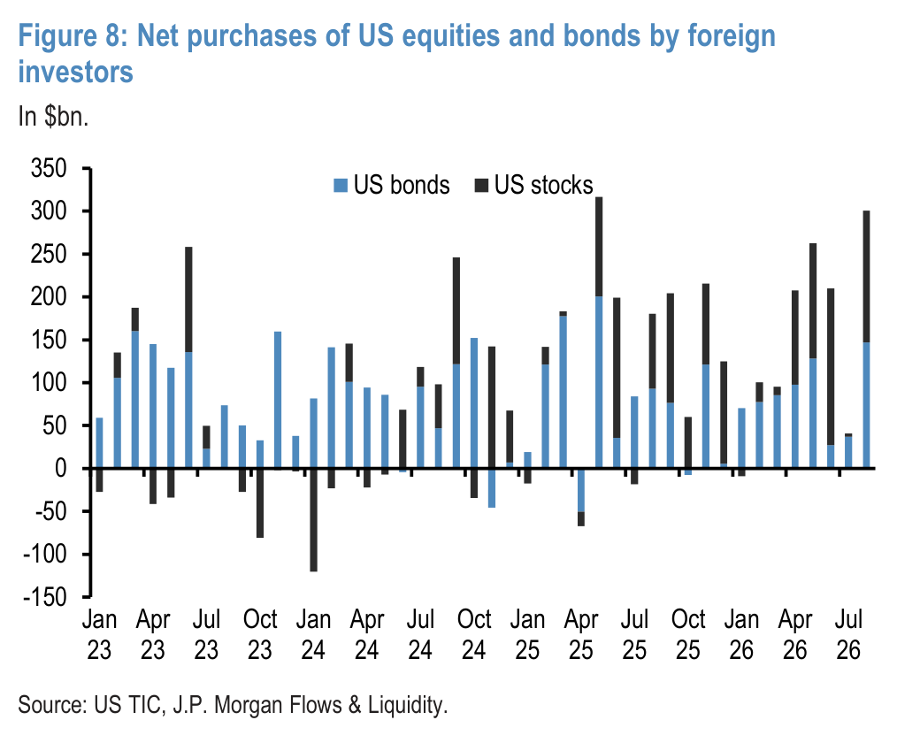 Figure 9: Net inflows into US, Euro area and Japanese portfolio assets from foreign investors in 2025 and 2026 to-date