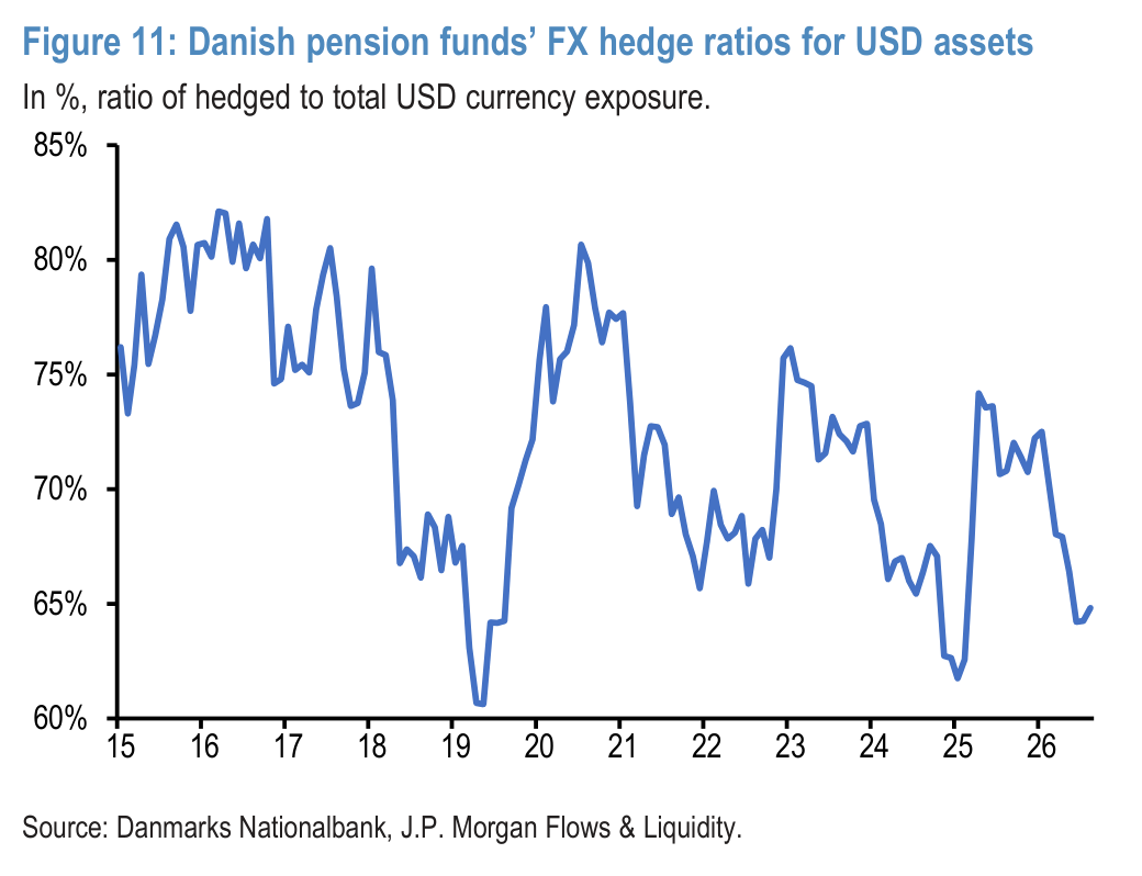Figure 12: Finnish pension funds’ FX hedge ratios